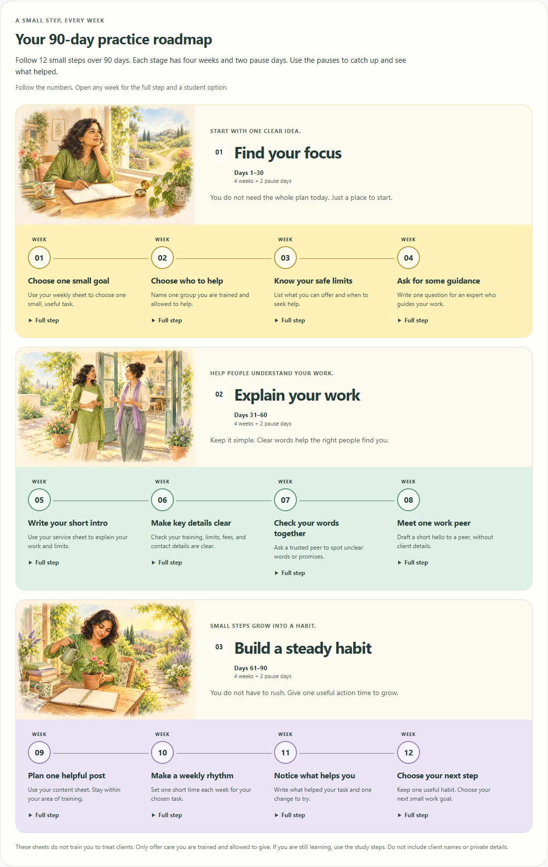 Your illustrated 90-day roadmap with twelve linked steps across three coloured stages
